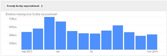 trendy liczby wyszukiwań w Google